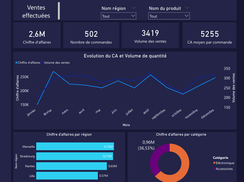 Aperçu d’un dashboard Power BI réalisé par Eloi Mugisha